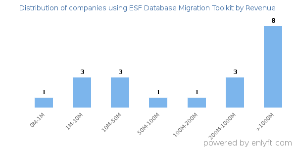 ESF Database Migration Toolkit clients - distribution by company revenue