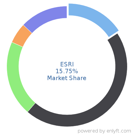 ESRI market share in Geographic Information System (GIS) is about 15.75%