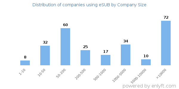 Companies using eSUB, by size (number of employees)