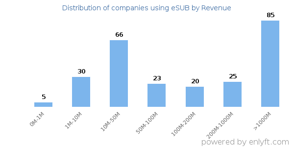 eSUB clients - distribution by company revenue