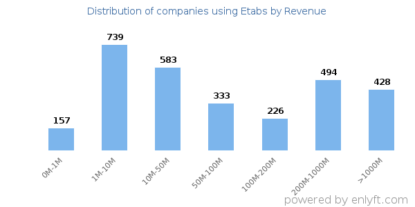 Etabs clients - distribution by company revenue