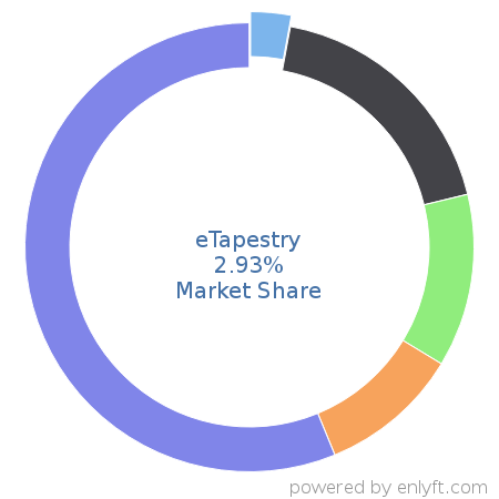 eTapestry market share in Philanthropy is about 2.93%