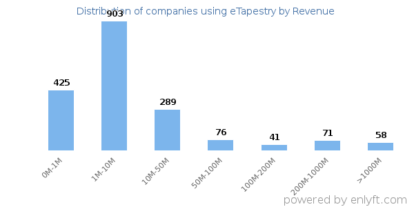 eTapestry clients - distribution by company revenue