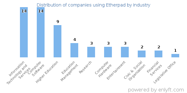 Companies using Etherpad - Distribution by industry