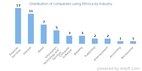 Companies using Ethoca - Distribution by industry