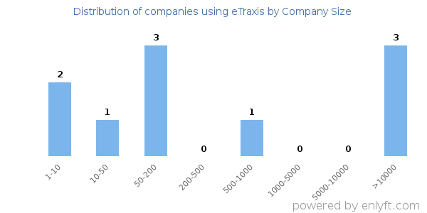 Companies using eTraxis, by size (number of employees)