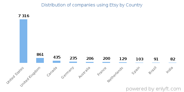 Etsy customers by country