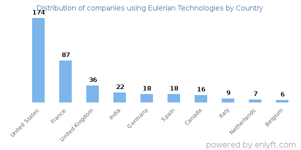 Eulerian Technologies customers by country