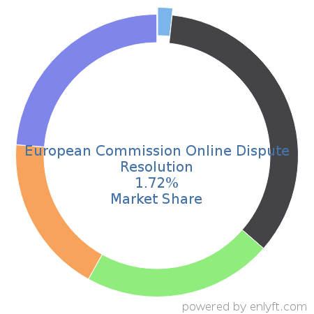 European Commission Online Dispute Resolution market share in Data Security is about 1.72%