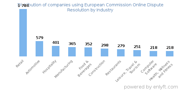 Companies using European Commission Online Dispute Resolution - Distribution by industry