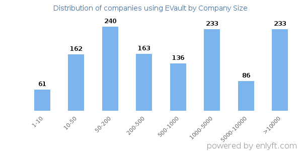 Companies using EVault, by size (number of employees)