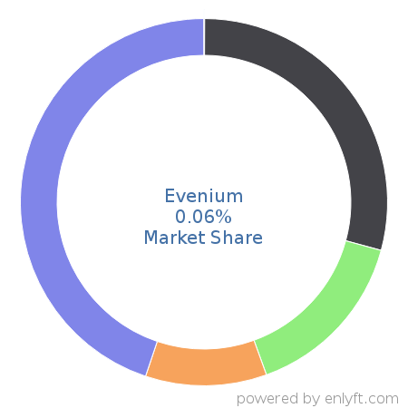 Evenium market share in Event Management Software is about 0.06%