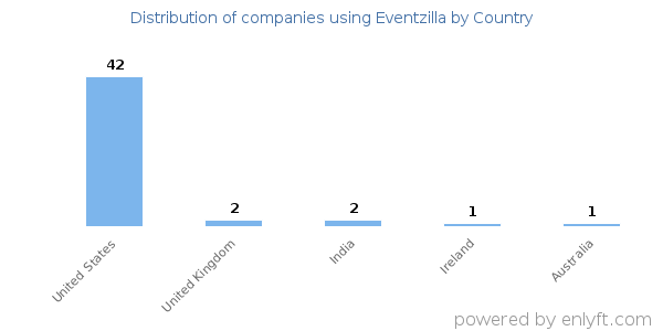 Eventzilla customers by country