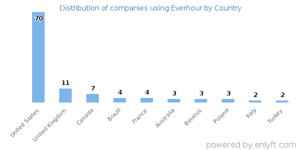 Everhour customers by country