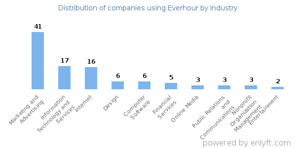 Companies using Everhour - Distribution by industry