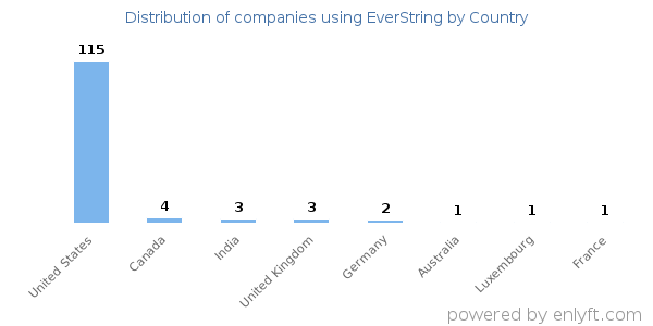 EverString customers by country
