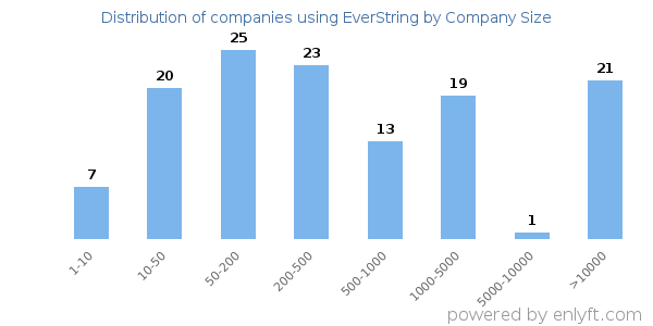 Companies using EverString, by size (number of employees)