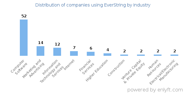 Companies using EverString - Distribution by industry