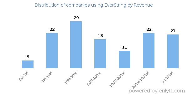 EverString clients - distribution by company revenue