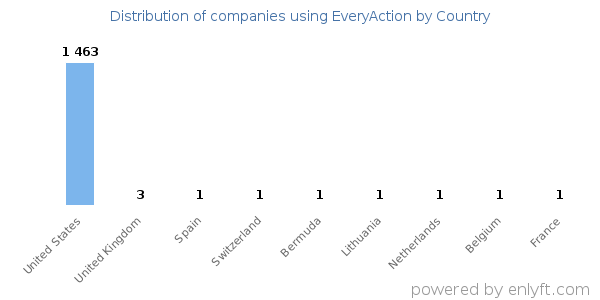 EveryAction customers by country