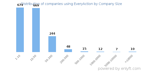 Companies using EveryAction, by size (number of employees)