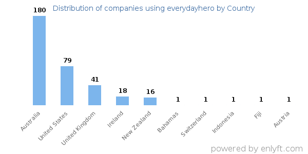 everydayhero customers by country