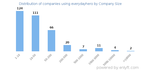 Companies using everydayhero, by size (number of employees)