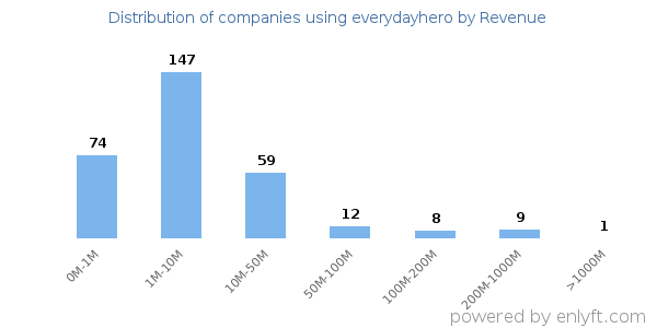 everydayhero clients - distribution by company revenue