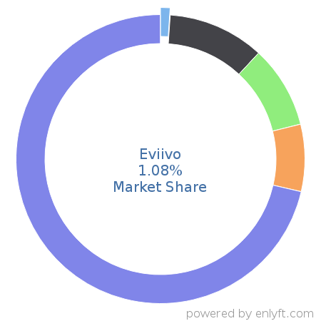 Eviivo market share in Travel & Hospitality is about 1.08%