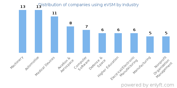 Companies using eVSM - Distribution by industry