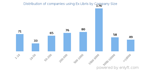 Companies using Ex Libris, by size (number of employees)