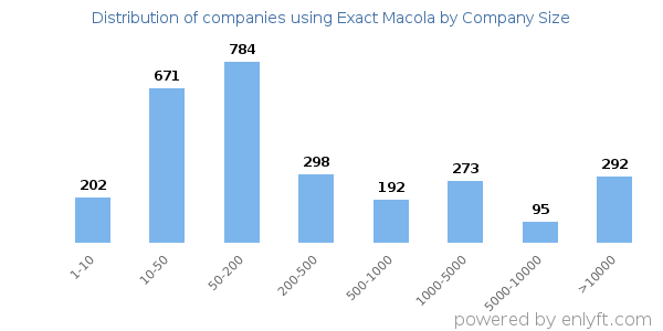 Companies using Exact Macola, by size (number of employees)