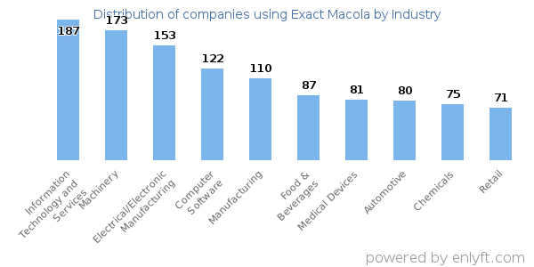 Companies using Exact Macola - Distribution by industry