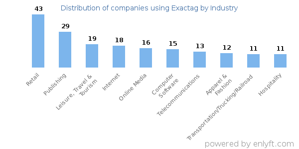 Companies using Exactag - Distribution by industry