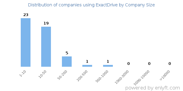 Companies using ExactDrive, by size (number of employees)