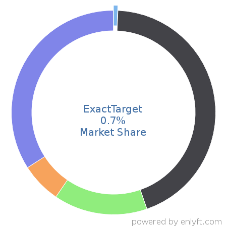 ExactTarget market share in Email & Social Media Marketing is about 0.7%
