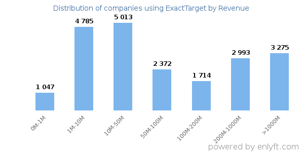 ExactTarget clients - distribution by company revenue