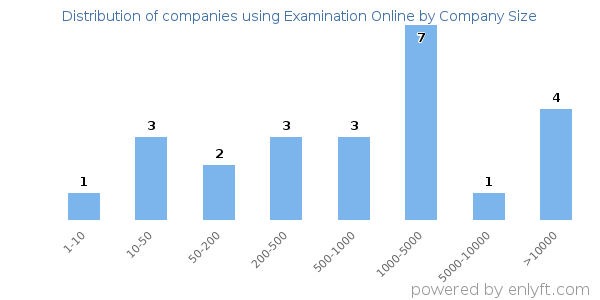 Companies using Examination Online, by size (number of employees)