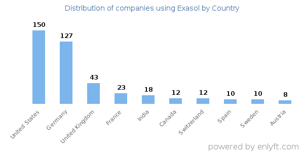 Exasol customers by country