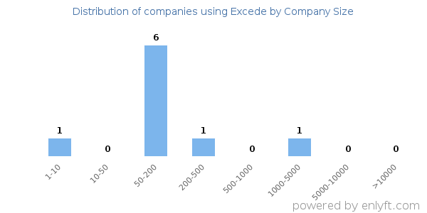 Companies using Excede, by size (number of employees)