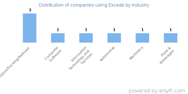 Companies using Excede - Distribution by industry