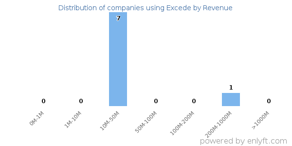 Excede clients - distribution by company revenue