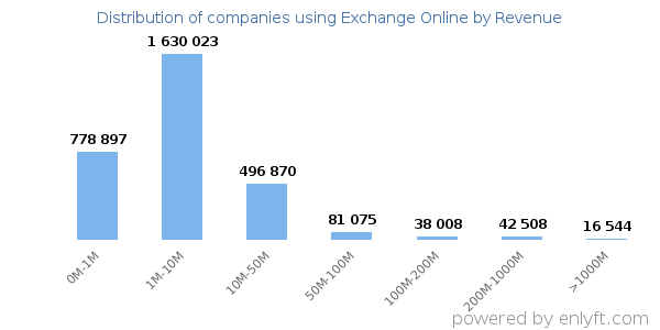 Exchange Online clients - distribution by company revenue