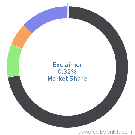 Exclaimer market share in Email Communications Technologies is about 0.32%
