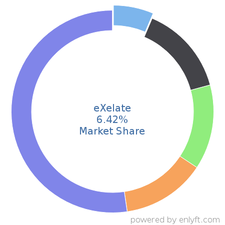 eXelate market share in Data Management Platform (DMP) is about 6.42%