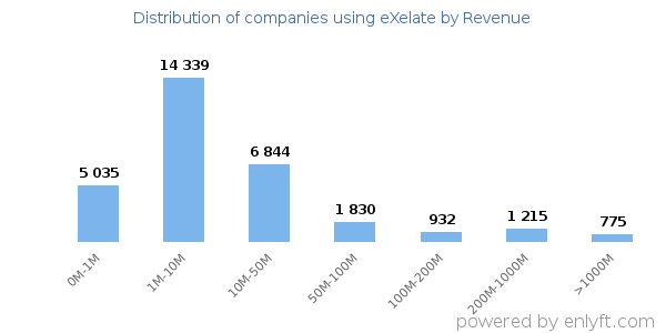 eXelate clients - distribution by company revenue