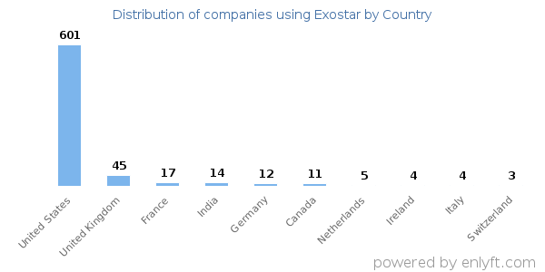 Exostar customers by country