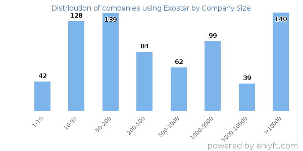 Companies using Exostar, by size (number of employees)