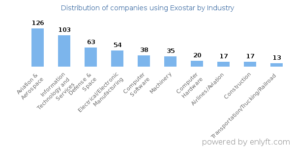 Companies using Exostar - Distribution by industry
