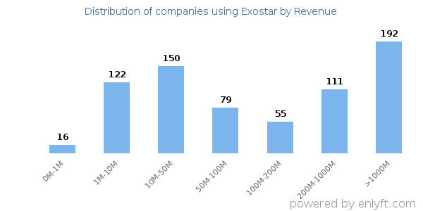 Exostar clients - distribution by company revenue